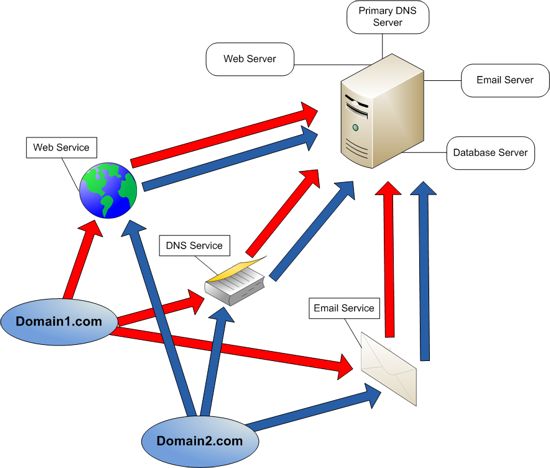 web hosting dedicated web hosting