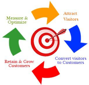 managed ppc