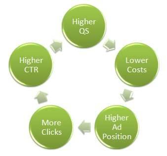 ppc tips